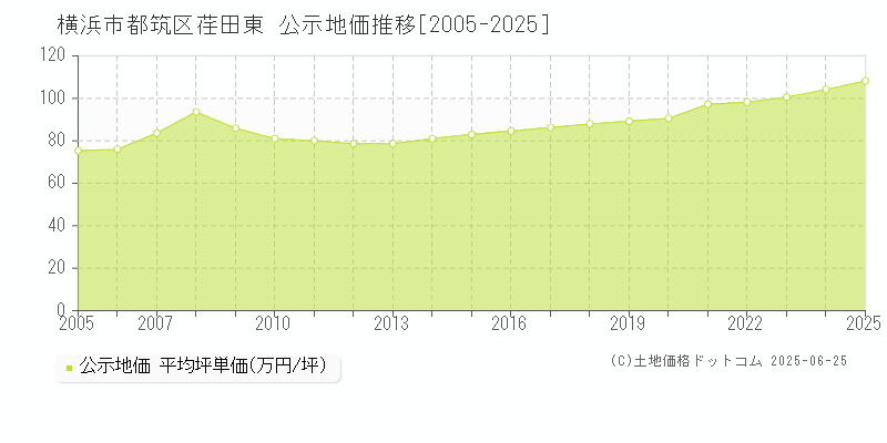 横浜市都筑区荏田東の地価公示推移グラフ 