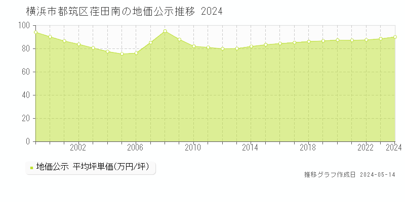 横浜市都筑区荏田南の地価公示推移グラフ 
