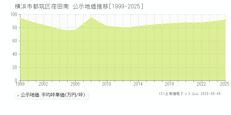 荏田南(横浜市都筑区)の公示地価推移グラフ(坪単価)[1999-2025年]