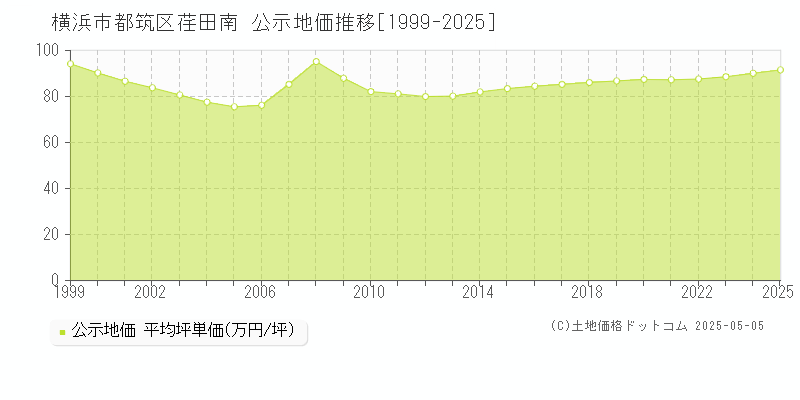 横浜市都筑区荏田南の地価公示推移グラフ 