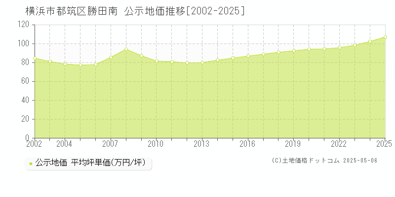 勝田南(横浜市都筑区)の公示地価推移グラフ(坪単価)[2002-2025年]