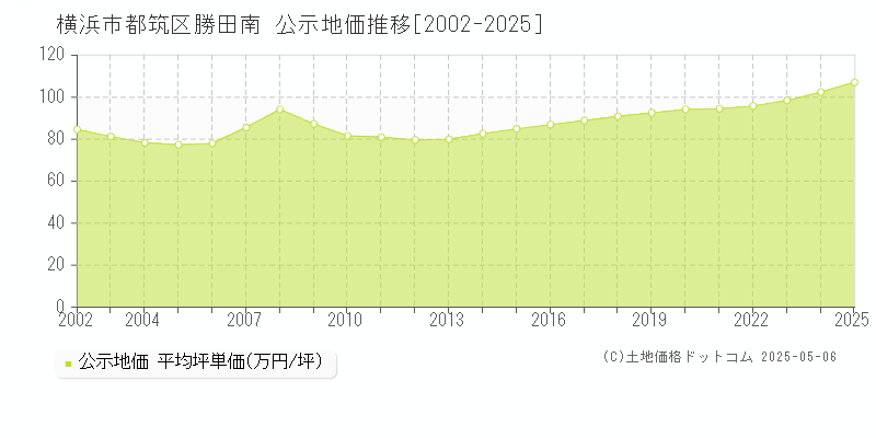 横浜市都筑区勝田南の地価公示推移グラフ 