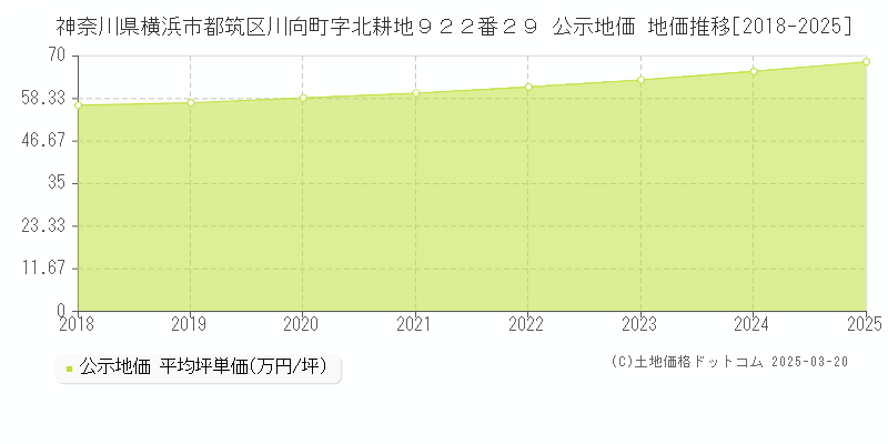 神奈川県横浜市都筑区川向町字北耕地９２２番２９ 公示地価 地価推移[2018-2025]