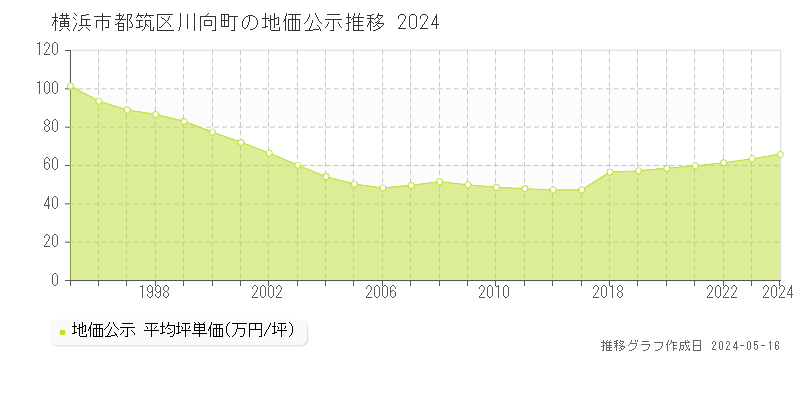 横浜市都筑区川向町の地価公示推移グラフ 