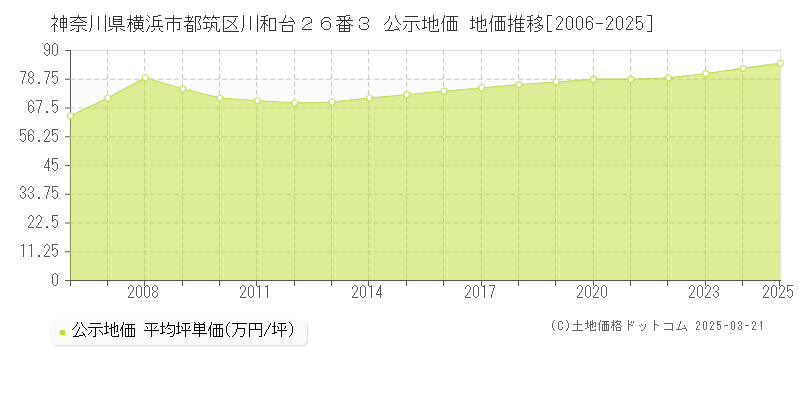 神奈川県横浜市都筑区川和台２６番３ 公示地価 地価推移[2006-2025]