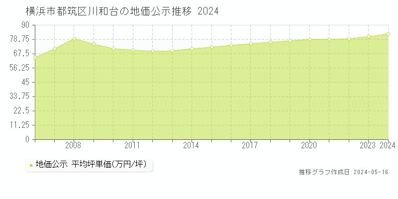 横浜市都筑区川和台の地価公示推移グラフ 