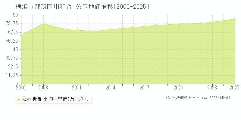 川和台(横浜市都筑区)の公示地価推移グラフ(坪単価)[2006-2025年]