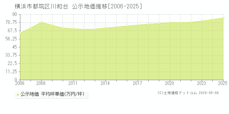 横浜市都筑区川和台の地価公示推移グラフ 