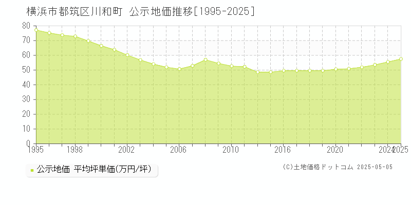 川和町(横浜市都筑区)の公示地価推移グラフ(坪単価)[1995-2025年]