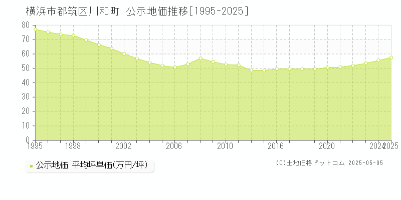 横浜市都筑区川和町の地価公示推移グラフ 