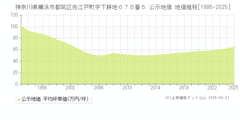 神奈川県横浜市都筑区佐江戸町字下耕地６７８番５ 公示地価 地価推移[1995-2025]