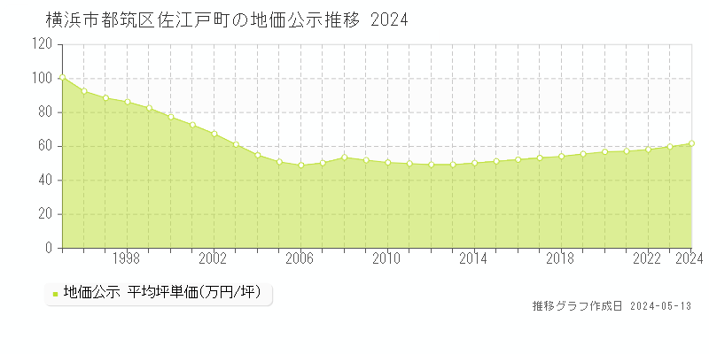横浜市都筑区佐江戸町の地価公示推移グラフ 