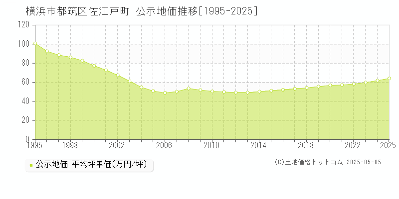 佐江戸町(横浜市都筑区)の公示地価推移グラフ(坪単価)[1995-2025年]