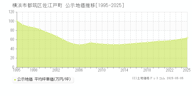 横浜市都筑区佐江戸町の地価公示推移グラフ 