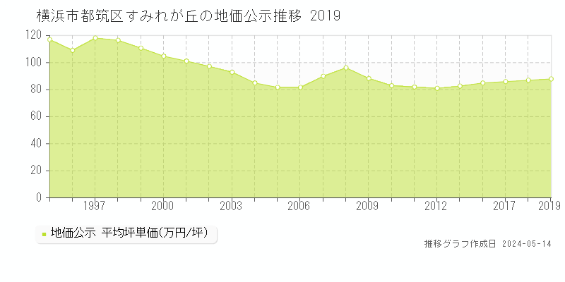 横浜市都筑区すみれが丘の地価公示推移グラフ 