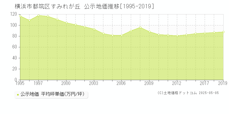 すみれが丘(横浜市都筑区)の公示地価推移グラフ(坪単価)[1995-2019年]