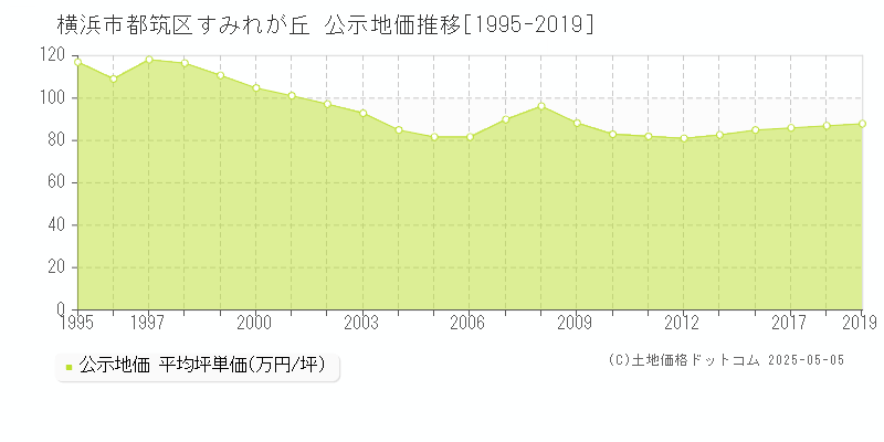 横浜市都筑区すみれが丘の地価公示推移グラフ 