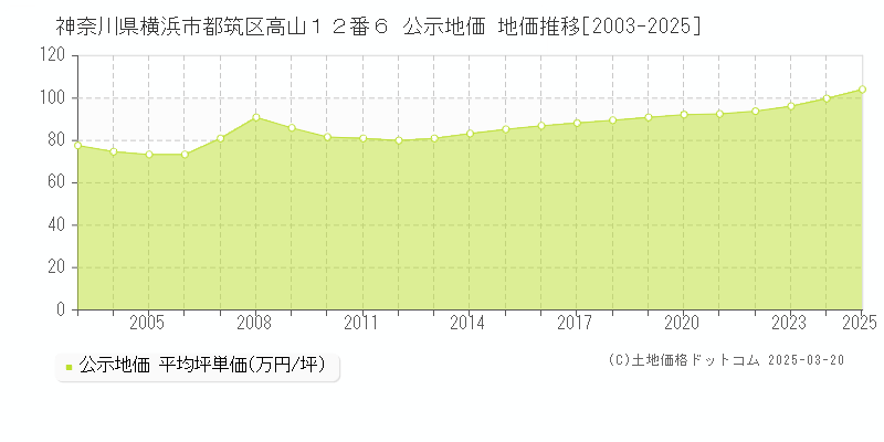 神奈川県横浜市都筑区高山１２番６ 公示地価 地価推移[2003-2025]