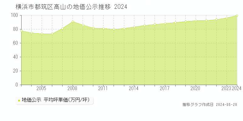 横浜市都筑区高山の地価公示推移グラフ 