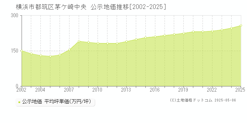 茅ケ崎中央(横浜市都筑区)の公示地価推移グラフ(坪単価)[2002-2025年]