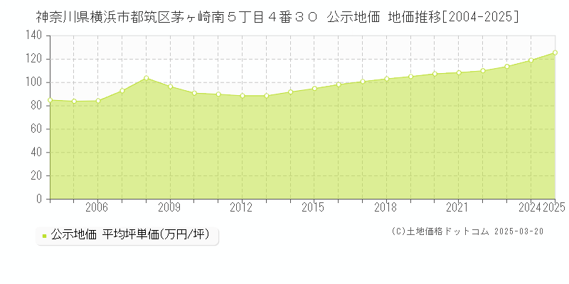 神奈川県横浜市都筑区茅ヶ崎南５丁目４番３０ 公示地価 地価推移[2004-2025]