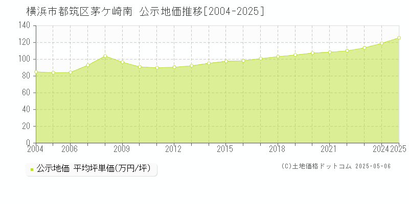 茅ケ崎南(横浜市都筑区)の公示地価推移グラフ(坪単価)[2004-2025年]