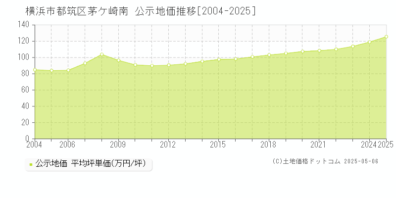 横浜市都筑区茅ケ崎南の地価公示推移グラフ 