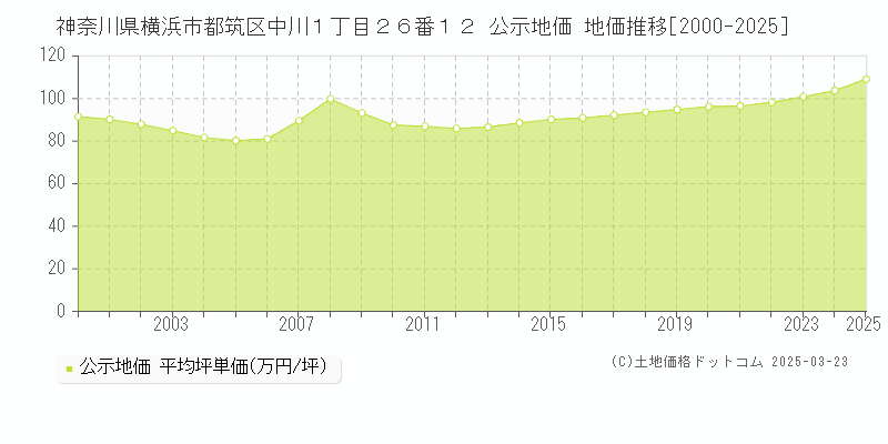 神奈川県横浜市都筑区中川１丁目２６番１２ 公示地価 地価推移[2000-2025]