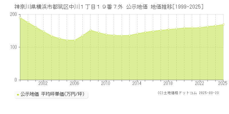 神奈川県横浜市都筑区中川１丁目１９番７外 公示地価 地価推移[1999-2025]