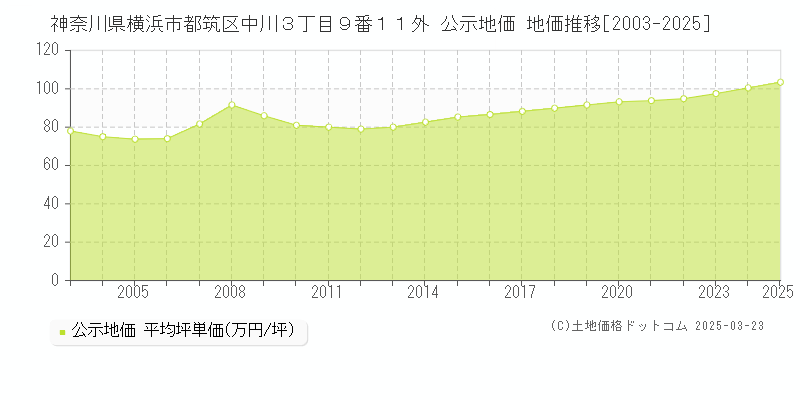 神奈川県横浜市都筑区中川３丁目９番１１外 公示地価 地価推移[2003-2025]