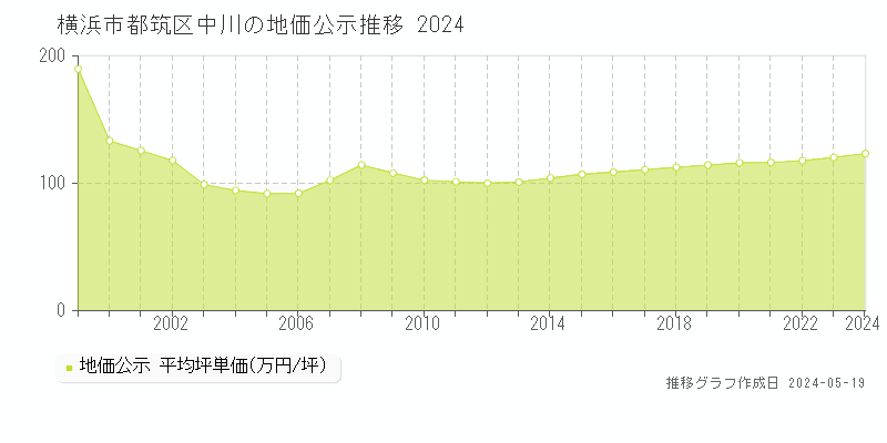 横浜市都筑区中川の地価公示推移グラフ 
