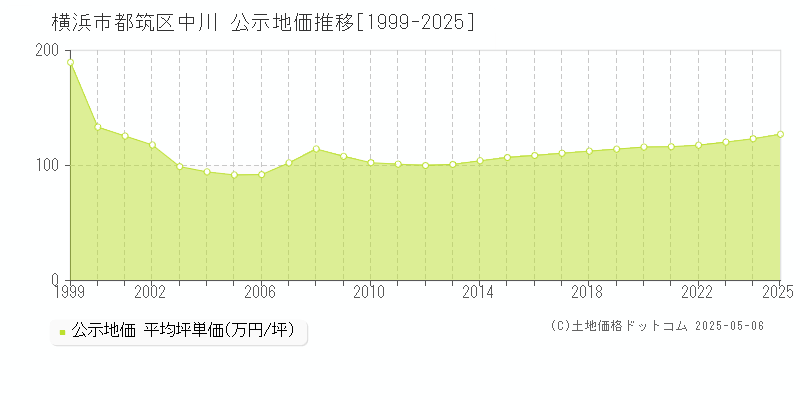 中川(横浜市都筑区)の公示地価推移グラフ(坪単価)[1999-2025年]