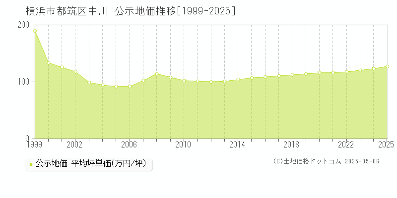 横浜市都筑区中川の地価公示推移グラフ 