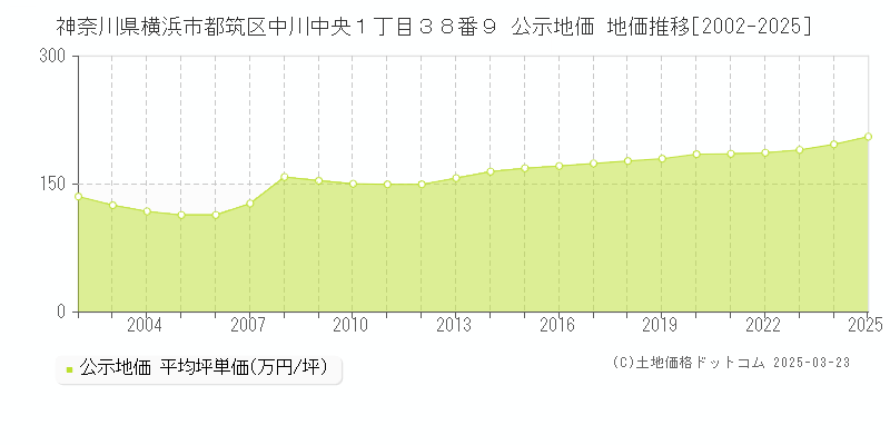 神奈川県横浜市都筑区中川中央１丁目３８番９ 公示地価 地価推移[2002-2025]