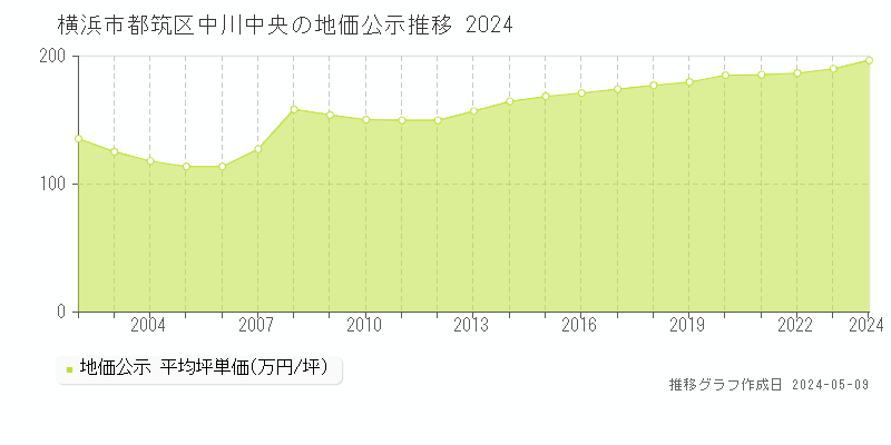 横浜市都筑区中川中央の地価公示推移グラフ 