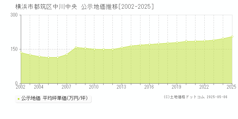 中川中央(横浜市都筑区)の公示地価推移グラフ(坪単価)[2002-2025年]