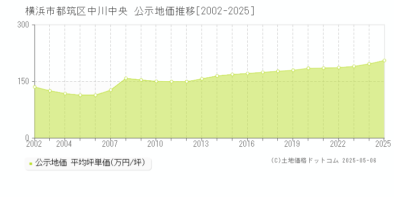 横浜市都筑区中川中央の地価公示推移グラフ 