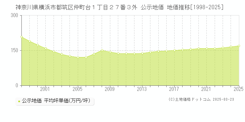 神奈川県横浜市都筑区仲町台１丁目２７番３外 公示地価 地価推移[1998-2025]