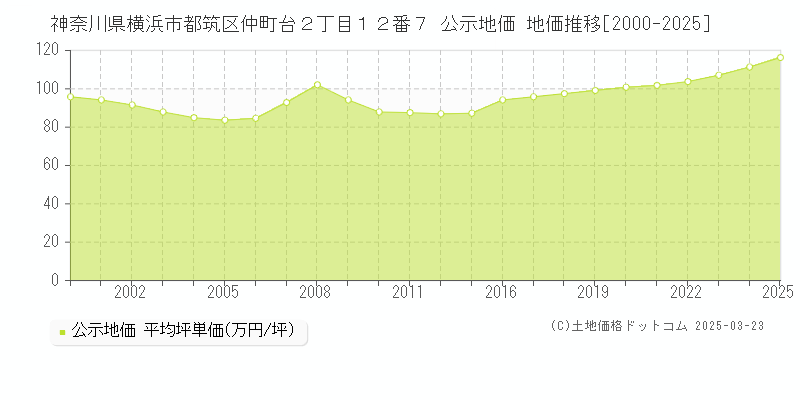 神奈川県横浜市都筑区仲町台２丁目１２番７ 公示地価 地価推移[2000-2025]