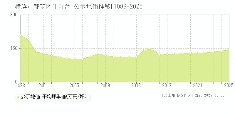 仲町台(横浜市都筑区)の公示地価推移グラフ(坪単価)[1998-2025年]