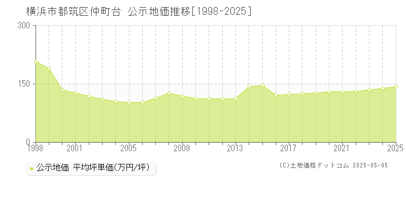 横浜市都筑区仲町台の地価公示推移グラフ 