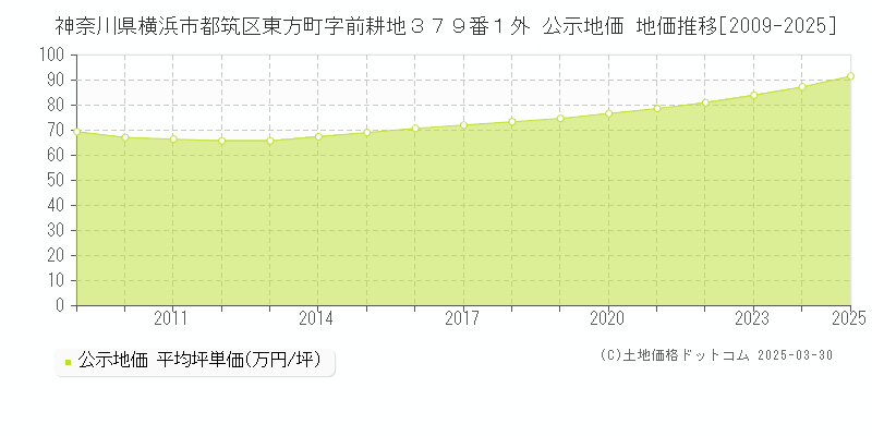 神奈川県横浜市都筑区東方町字前耕地３７９番１外 公示地価 地価推移[2009-2025]