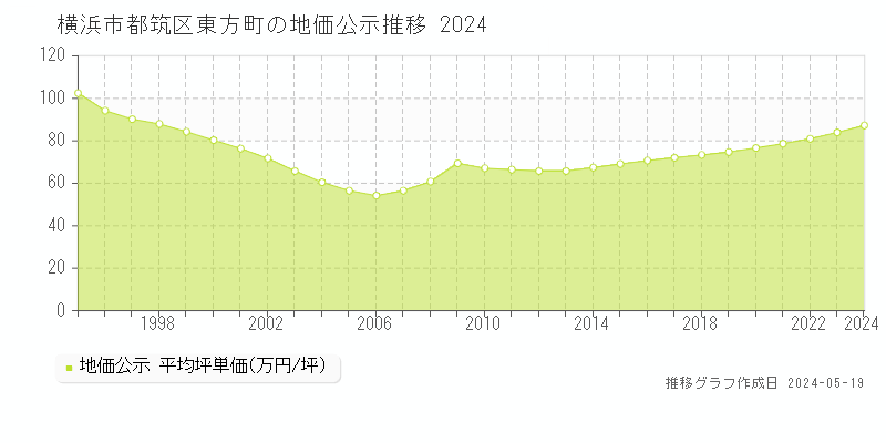 横浜市都筑区東方町の地価公示推移グラフ 