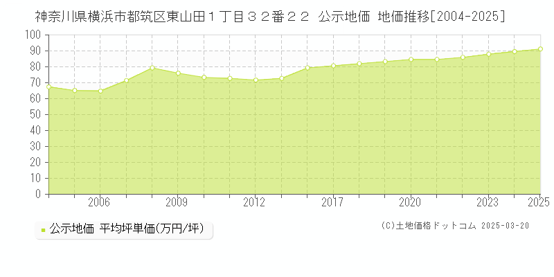神奈川県横浜市都筑区東山田１丁目３２番２２ 公示地価 地価推移[2004-2025]