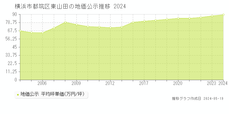 横浜市都筑区東山田の地価公示推移グラフ 