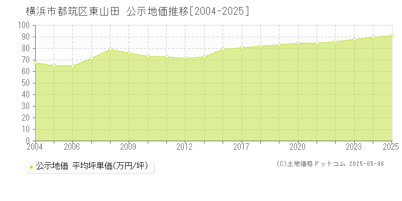 東山田(横浜市都筑区)の公示地価推移グラフ(坪単価)[2004-2025年]