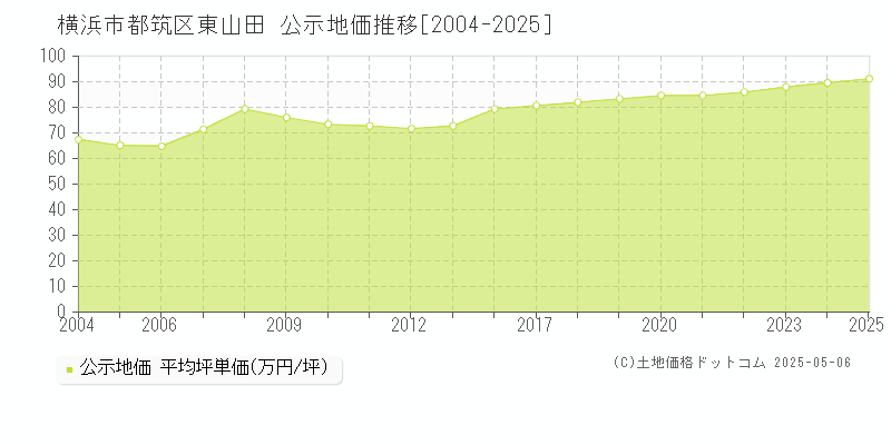 横浜市都筑区東山田の地価公示推移グラフ 