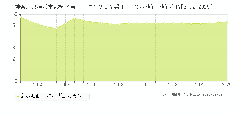 神奈川県横浜市都筑区東山田町１３５９番１１ 公示地価 地価推移[2002-2025]