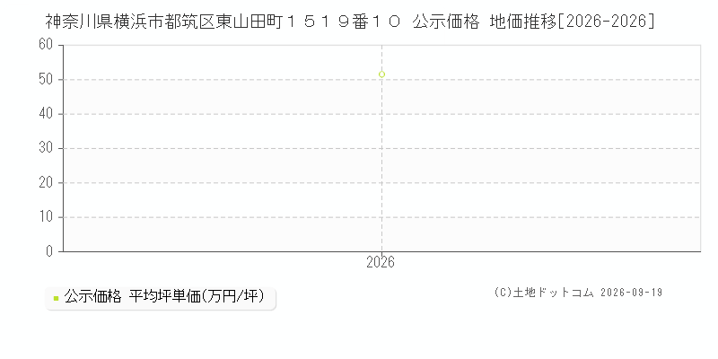 神奈川県横浜市都筑区東山田町１５１９番１０ 公示価格 地価推移[2026-2026]