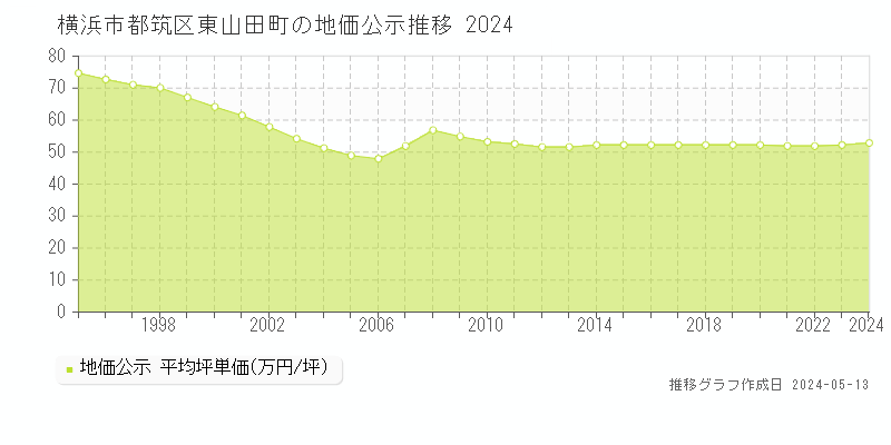 横浜市都筑区東山田町の地価公示推移グラフ 